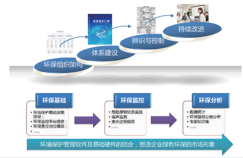 基于安全生产标准化体系，采用PDCA循环管理模式，不断提高安全管理水平；不断充实安全知 识库，筑垒安全基石，提高全员安全意识，推进企业安全文化建设。