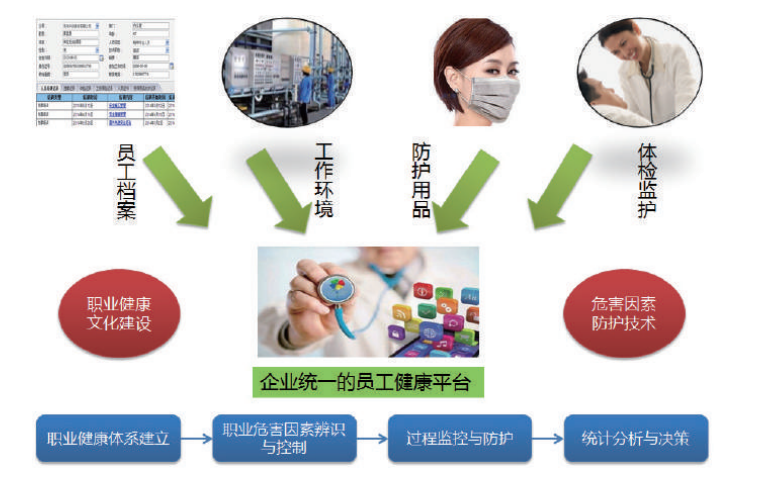 实现环保管控，构建环保制度体系，辨识与控制污染源，不断提高环保管理水平；过程监控环保 指标，合法处置“三废”，塑造企业环保形象。