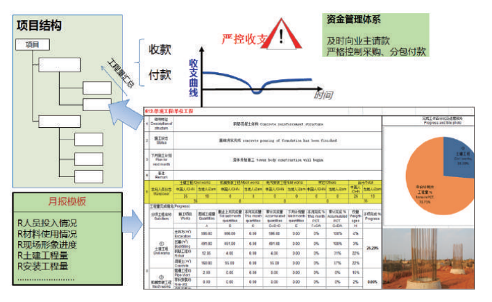 建立资金管理体系，以合同工程量清单为基础，对实际完成量与预算量进行比较分析，实时监 控资金收支情况，对责任成本、实际成本进行实时对比分析，控制成本偏差，实现对企业成本有效 管控。