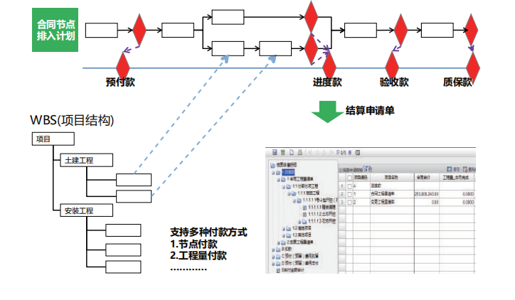 项目费用控制以合同为载体，将合同收入与支付的重要节点作为项目 里程碑节点，通过采集现场完成工程量、形象进度，在向业主申请进度款同时，严格控制分包付款。 对业主和分包商原因引起的工程变更，及时按照FIDIC条款规定办理海内外项目索赔。