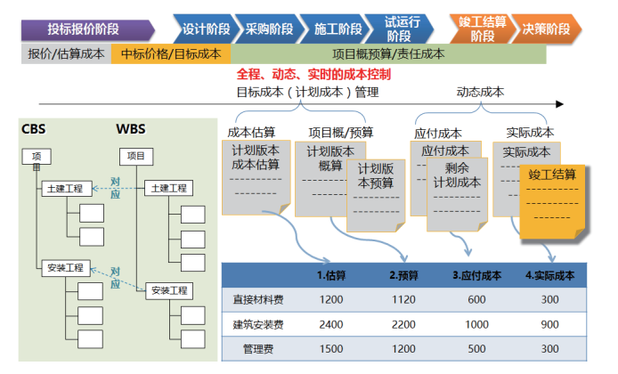 投标报价阶段，以报价为基础，建立项目估算成本；中标后，以中标价格为基础，建立项目目 标成本；进入设计阶段后，以项目概/预算为基础，建立责任成本；将实际发生成本实时归集，与估 算成本、目标成本、实际成本对比分析，做到多角度、全方位费用控制。