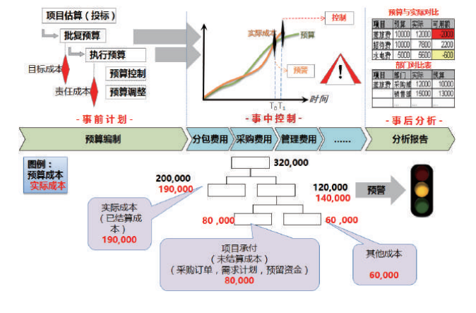 构建全面预算管理体系，实现成本事前计划——事中控制——事后分析。将目标成本作为绩效考 核依据，实时采集实际成本，通过与预算对比分析，做到实时预警，控制超支风险。