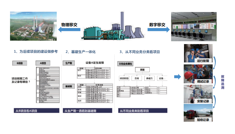 通过物理工厂与数字工厂双移交，实现基建阶段数据与运行阶段实时数据有效整合。