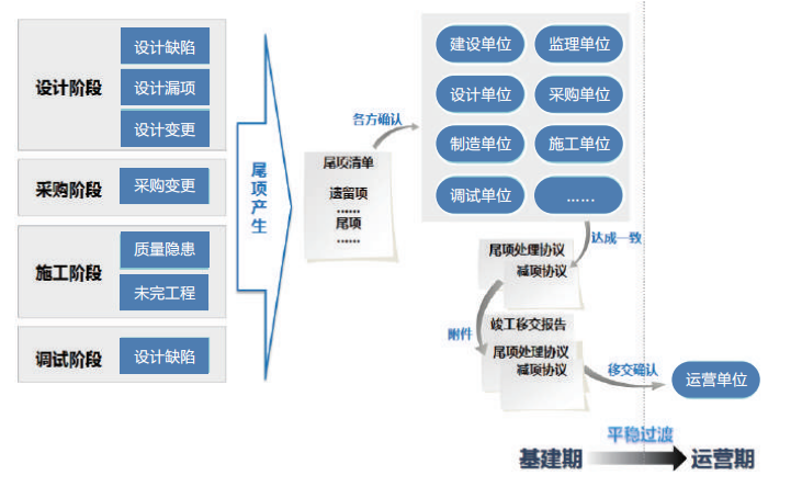 对尾项确定、确认、处理全程跟踪，明确管理责任；分析尾项形成原因及特点，建立尾项 管理知识体系，逐步减少尾项发生。