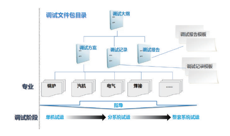 提供正确、可靠和完整技术资料，规范调试过程，实现调试工作标准化，规范化，数字化。