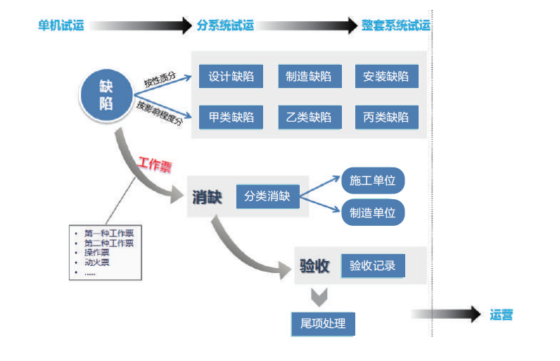 缺陷分类标准、实行分级处理；及时消缺，严格执行两票管理制度。