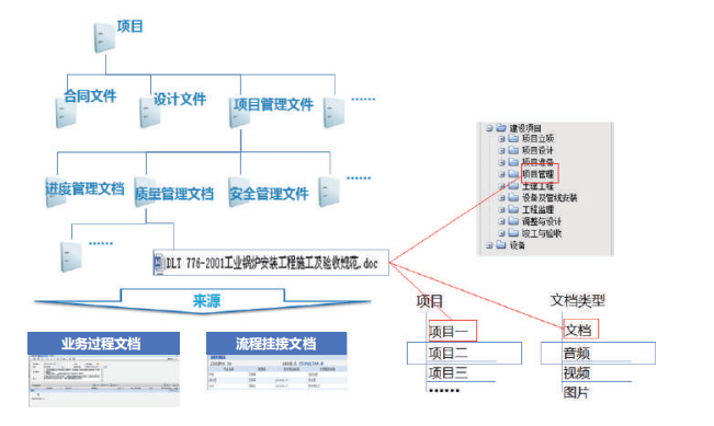 依据行业标准，规范文档结构，灵活制定文档分类，可按照管理类别、文档类别、责任单位、档 案分类体系进行分档归类。