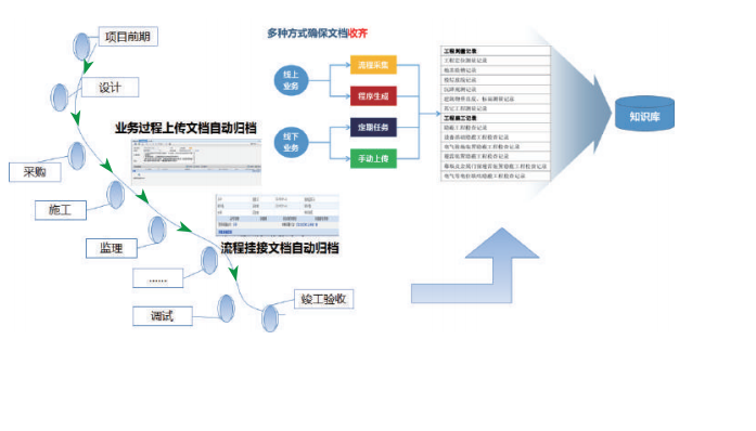 将业务流程节点产生的文档数据、业务程序文档附件按照目录体系和存储设定，实现自动归档； 实现项目过程文档收齐和集中管理，为同类型项目建设积累知识和文档，形成知识库，为知识复用提 供强有力支撑。