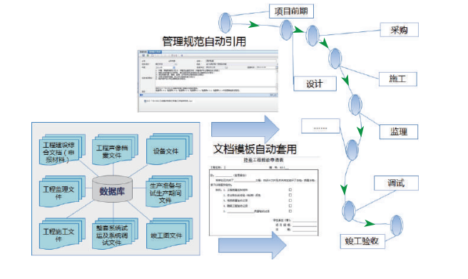 业务执行过程中，自动引用业务标准文件及文档模板，快速、自动为业务执行提供知识指导、 参考、模板工具，提升工作效率和工作质量。