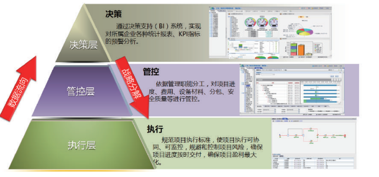 构建公司/项目/业务三级KPI指标体系，针对不同层次进行KPI考核，做到管控及考核粒度精确把 握、辅助分析及决策措施随机应变。