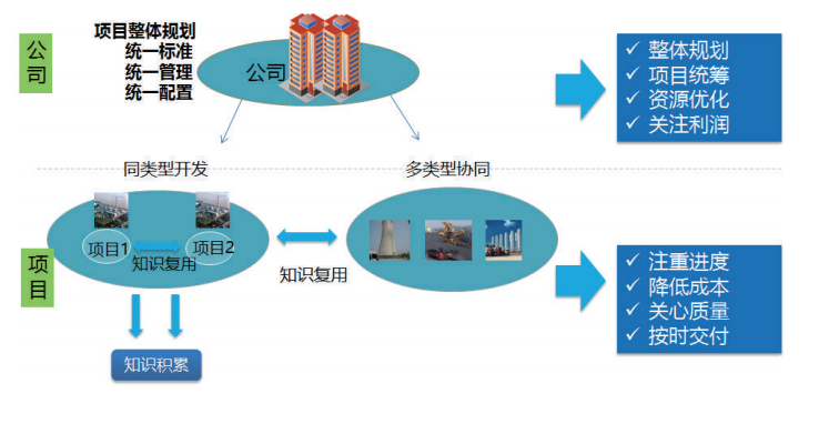 基于统一的JM-Eaas管控平台，各项业务融会贯通，将业主、业主工程师、设计 方、监理方、施工方、分包方、供应商、运营方各方整合到统一平台进行管控，实现各方高效协同， 降低项目沟通成本。