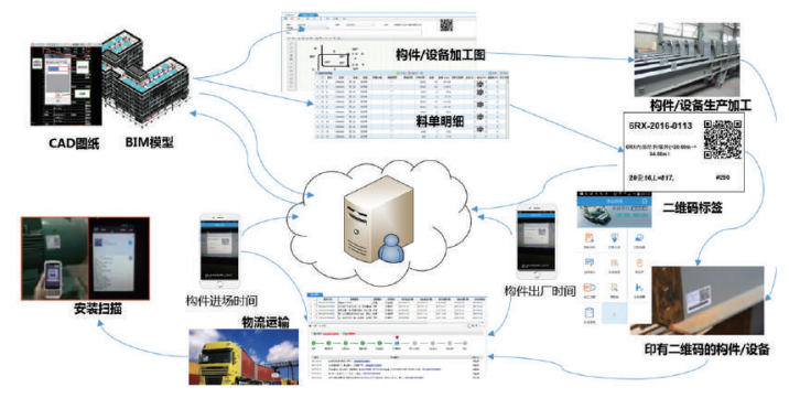 从设计BIM模型中，提取设备信息进行采购，同步生成二维码，在采购过程、物流、安装中不断 的进行二维码信息进行完善，最终实现扫码安装及转固。