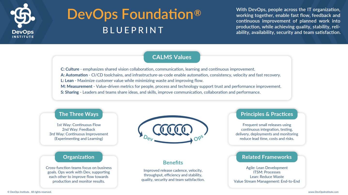 雅菲奥朗DevOps Foundation认证培训课程内容