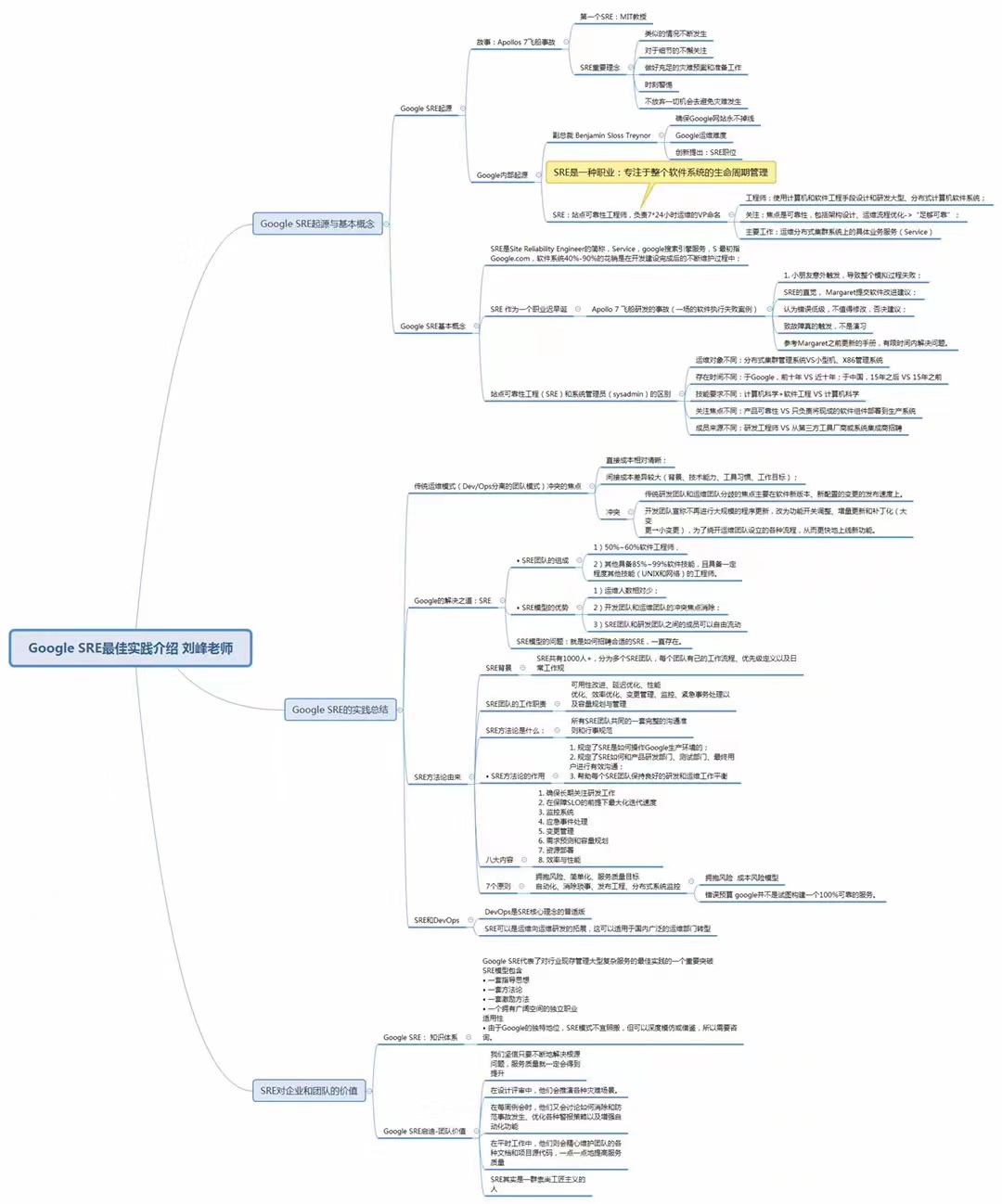 Google SRE知识体系图