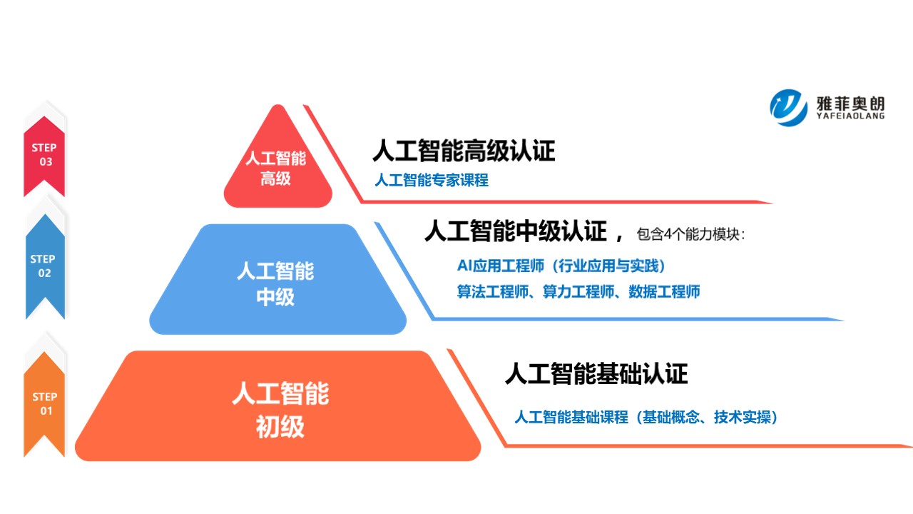 人工智能工程师认证-学习路径图