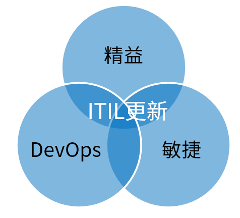 ITIL4中加入了精益、敏捷和DevOps