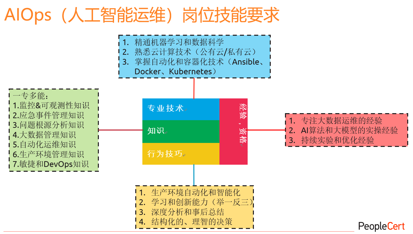 雅菲奥朗-AIOps岗位技能要求