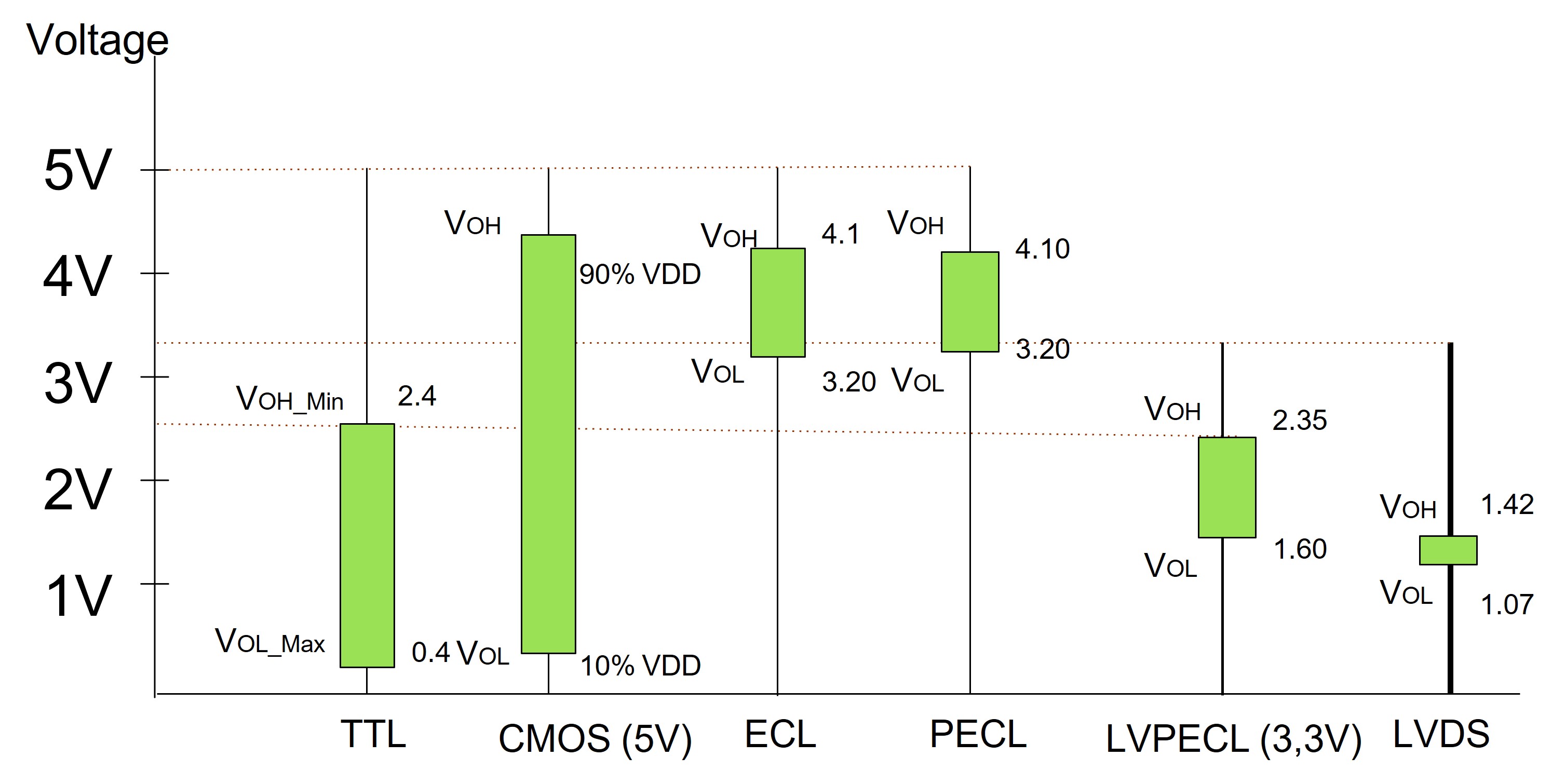 Signal Level Comparison