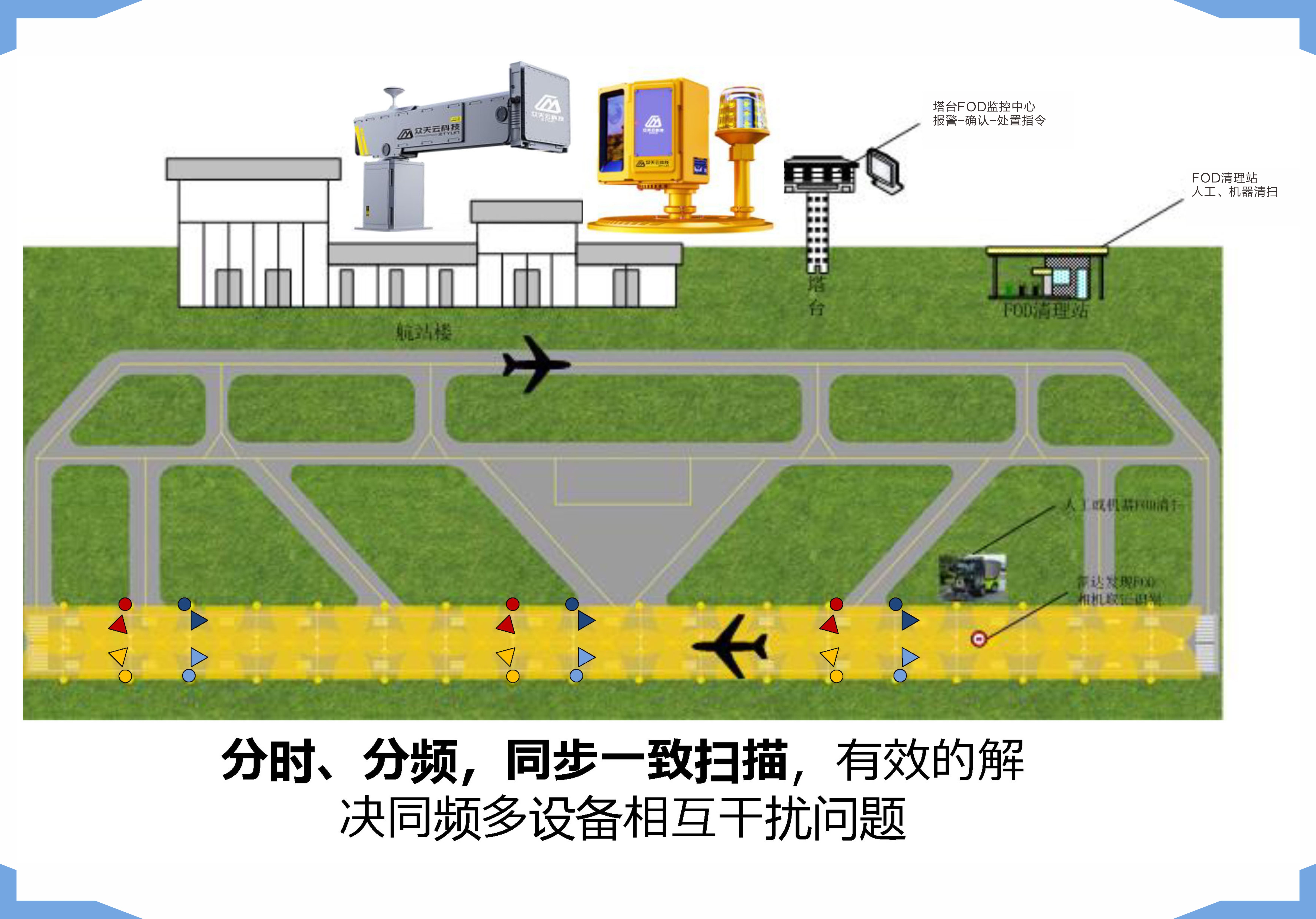 機(jī)場(chǎng)FOD監(jiān)測(cè)系統(tǒng)