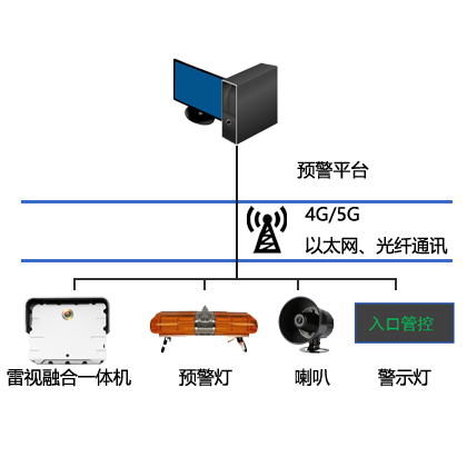 数智收费站雷视融合防入侵闯入系统