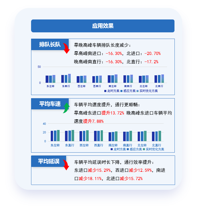 描述