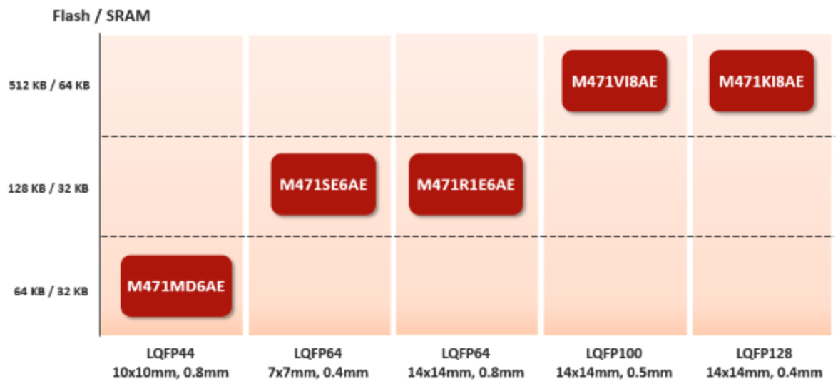 M471 系列