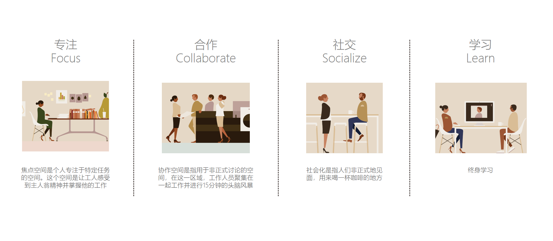 描述