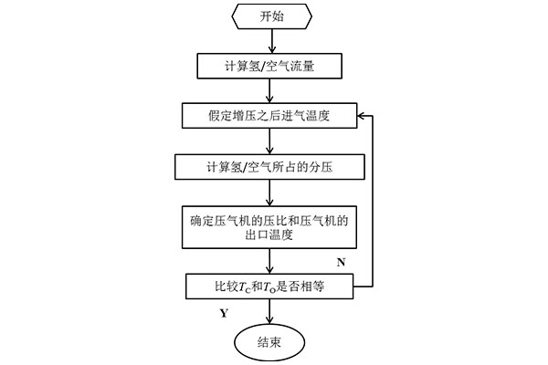 進(jìn)氣道噴射氫內(nèi)燃機(jī)壓氣機(jī)匹配技術(shù)