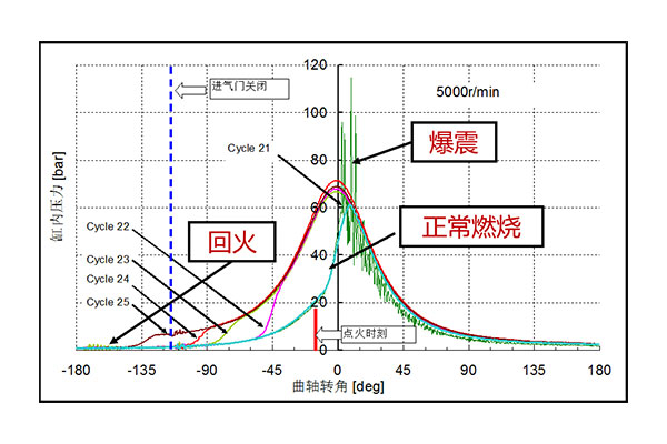 异常燃烧原理图