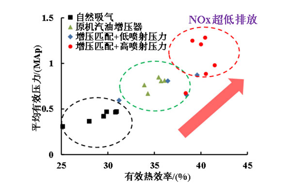 缸內(nèi)原始NOx排放超低控制技術(shù)