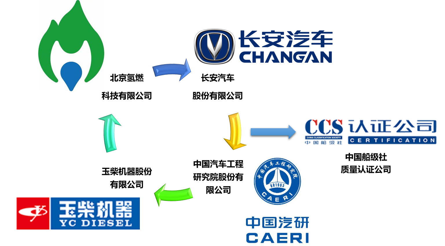 CCER項目