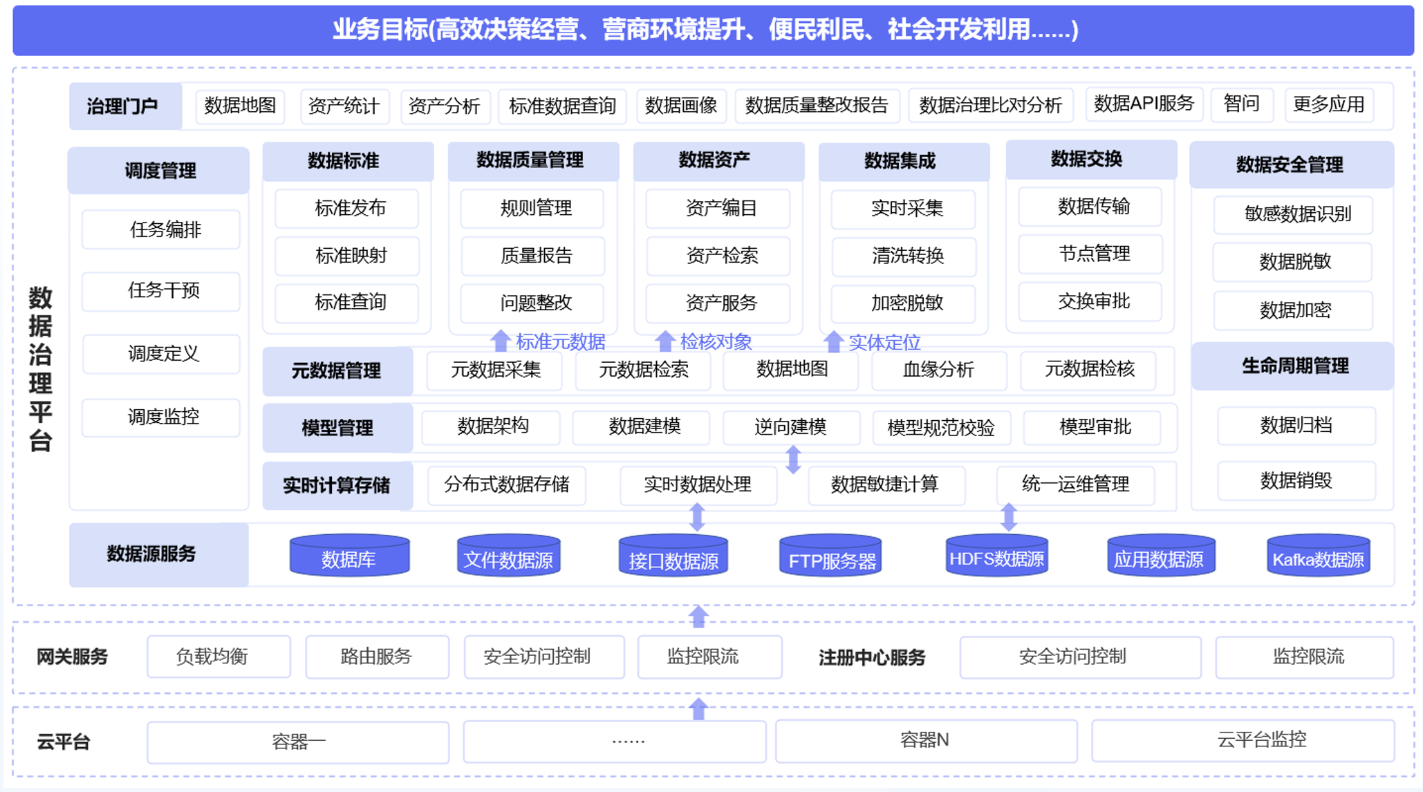 图1：数据治理产品架构