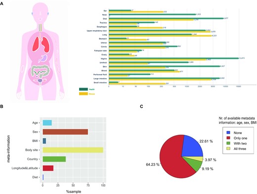 MBodyMap: A curated database for microbes across human body and their associations with health and diseases
