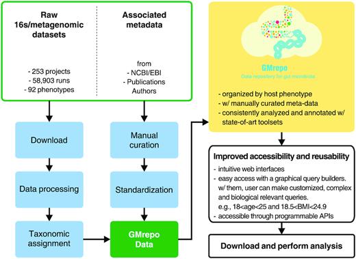 GMrepo: A database of curated and consistently annotated human gut metagenomes