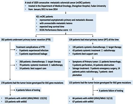 An Analysis of Relationship between RAS Mutations and Prognosis of Primary Tumour Resection for Metastatic Colorectal Ca...