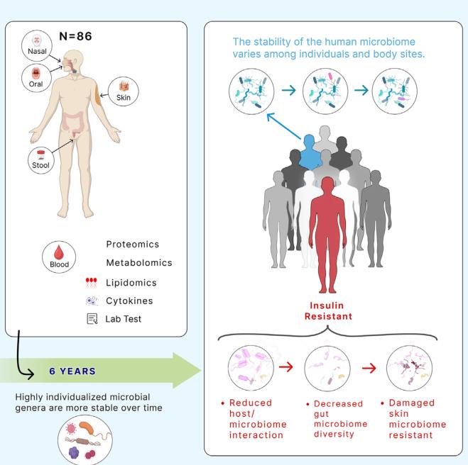 Longitudinal proﬁling of the microbiome at four body sites reveals core stability and individualized...