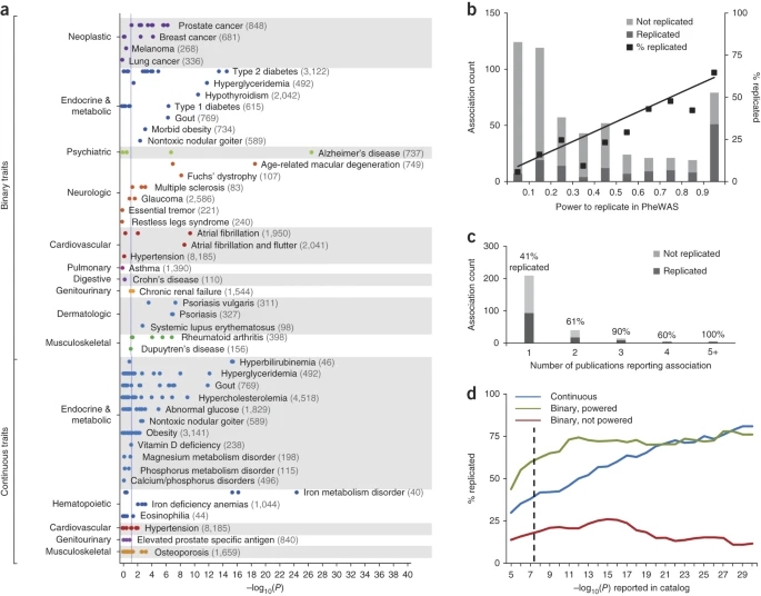 Systematic comparison of phenome-wide association study of electronic medical record data and genome-wide association st...