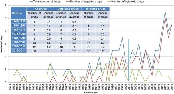 A systematic analysis of FDA-approved anticancer drugs