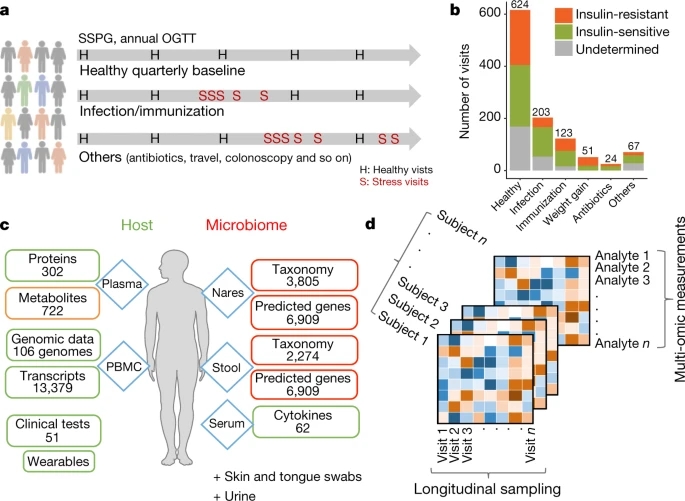 Longitudinal multi-omics of host–microbe dynamics in prediabetes