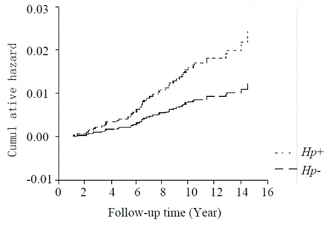 Helicobacter pylori infection and gastric cancer: Evidence from a retrospective cohort study and nested case-control stu...