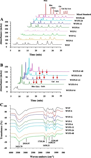 Dynamic variations in physicochemical characteristics of oolong tea polysaccharides during simulated digestion and fecal...