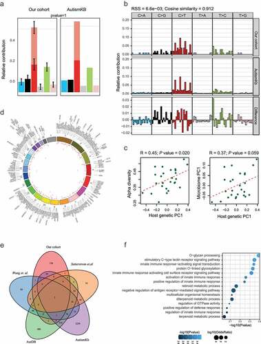 Gene variations in Autism Spectrum Disorder are associated with alternation of gut microbiota, metabolites and cytokines