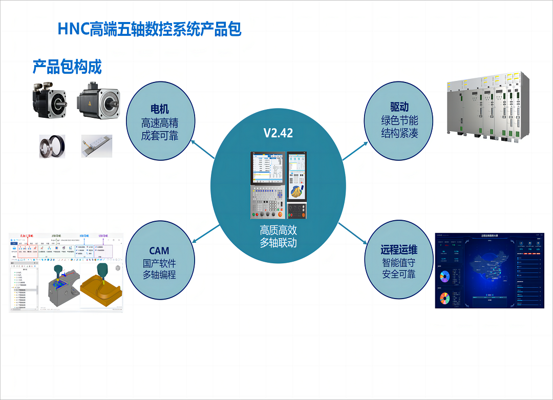 数控系统产品包