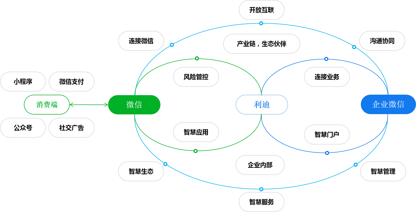 利迪+企业微信生态