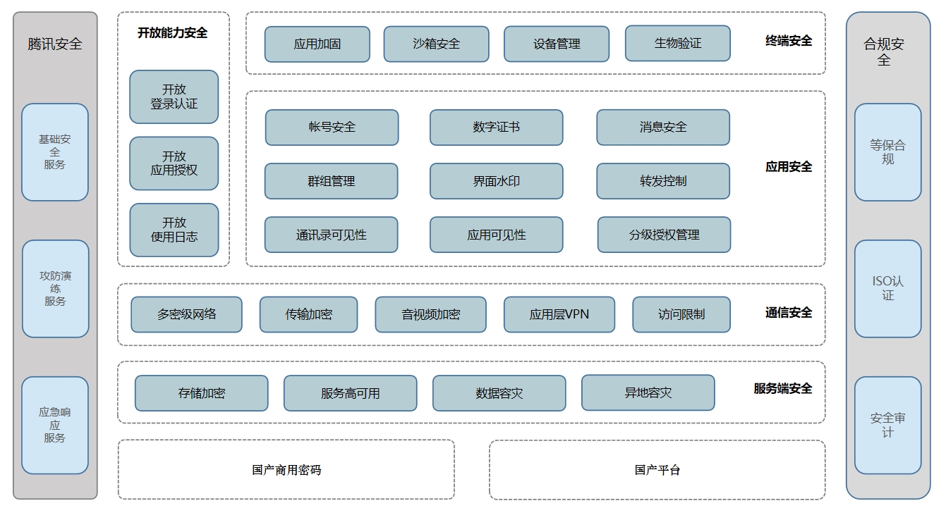描述