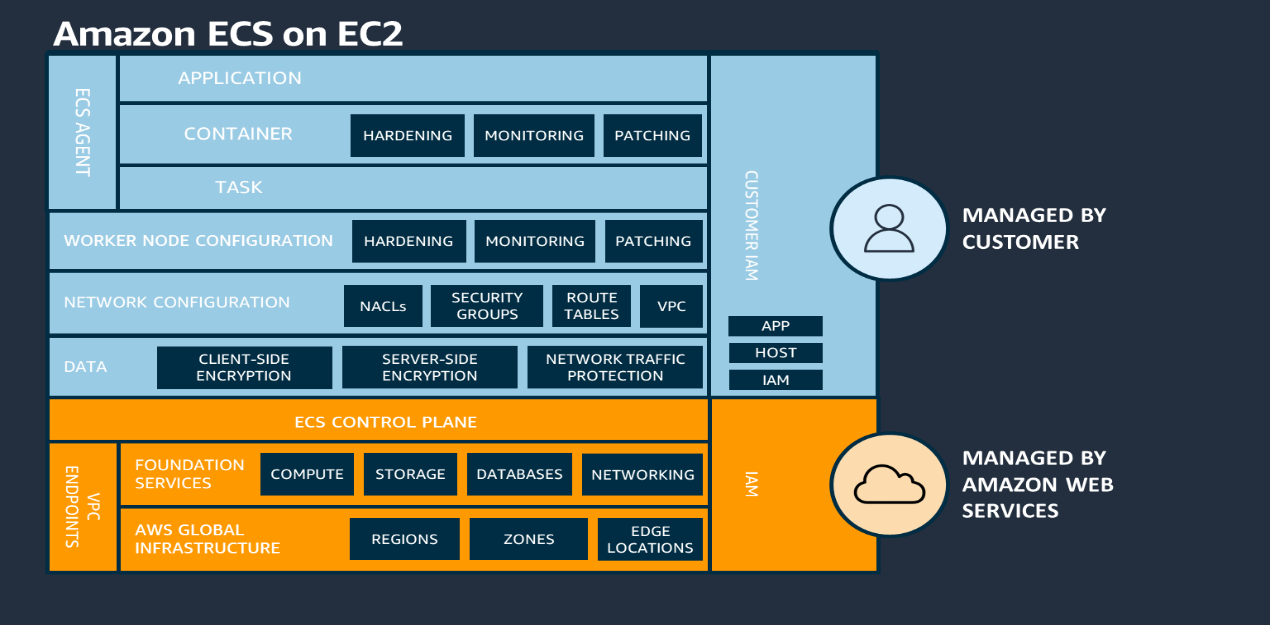 Amazon ECS on EC2