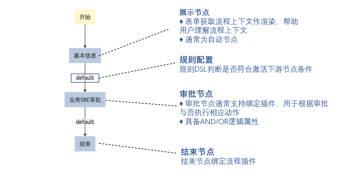 SRE流程组成  