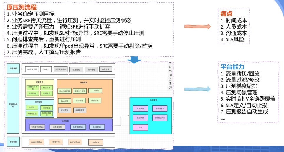 3大方向：稳定性「全链路压测平台」