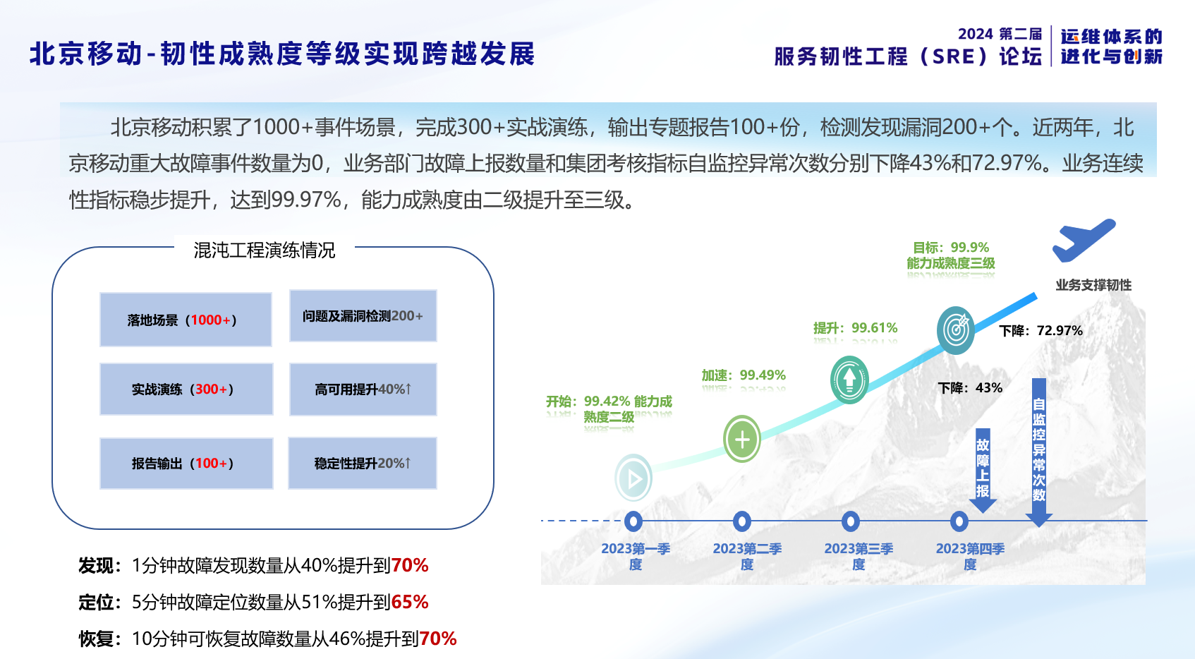 北京移动-韧性成熟度等级实现跨越发展