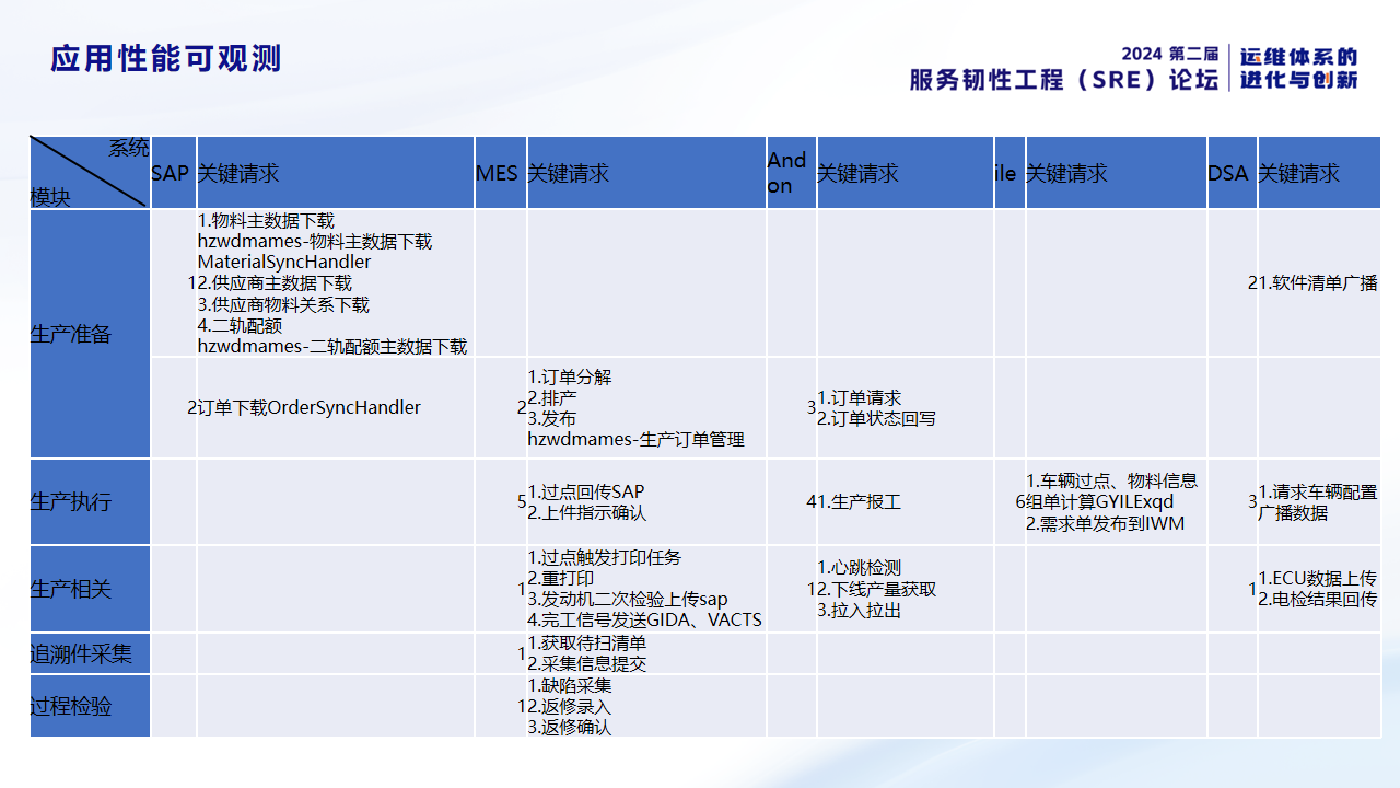 应用性能可观测的深入探讨